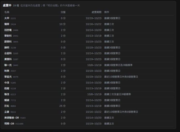處置中清單