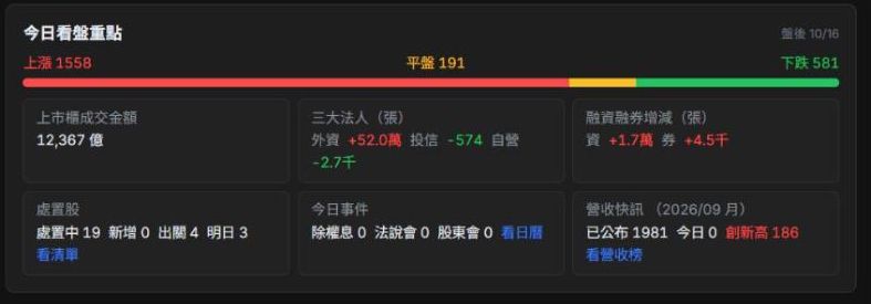 首頁的今日看盤重點
