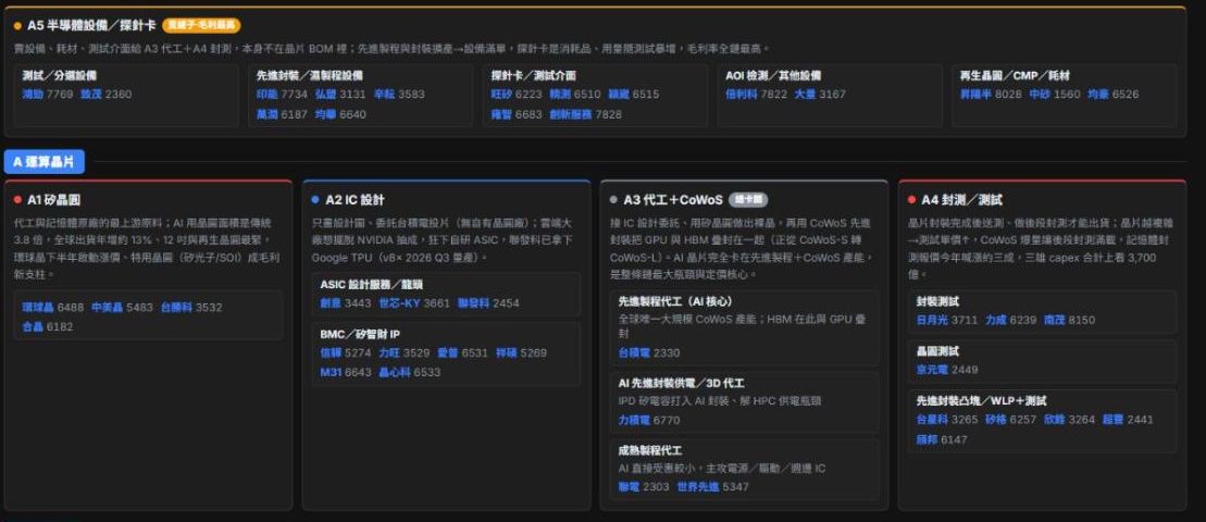 AI 供應鏈產業關聯拓撲